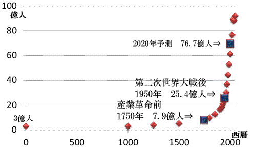 世界の人口の推移　産業革命から現代